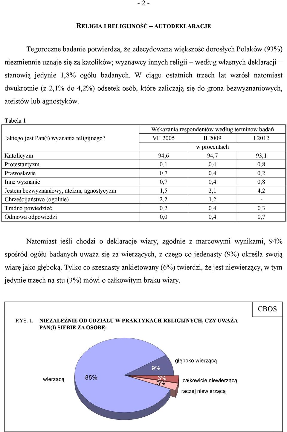 W ciągu ostatnich trzech lat wzrósł natomiast dwukrotnie (z 2,1% do 4,2%) odsetek osób, które zaliczają się do grona bezwyznaniowych, ateistów lub agnostyków.