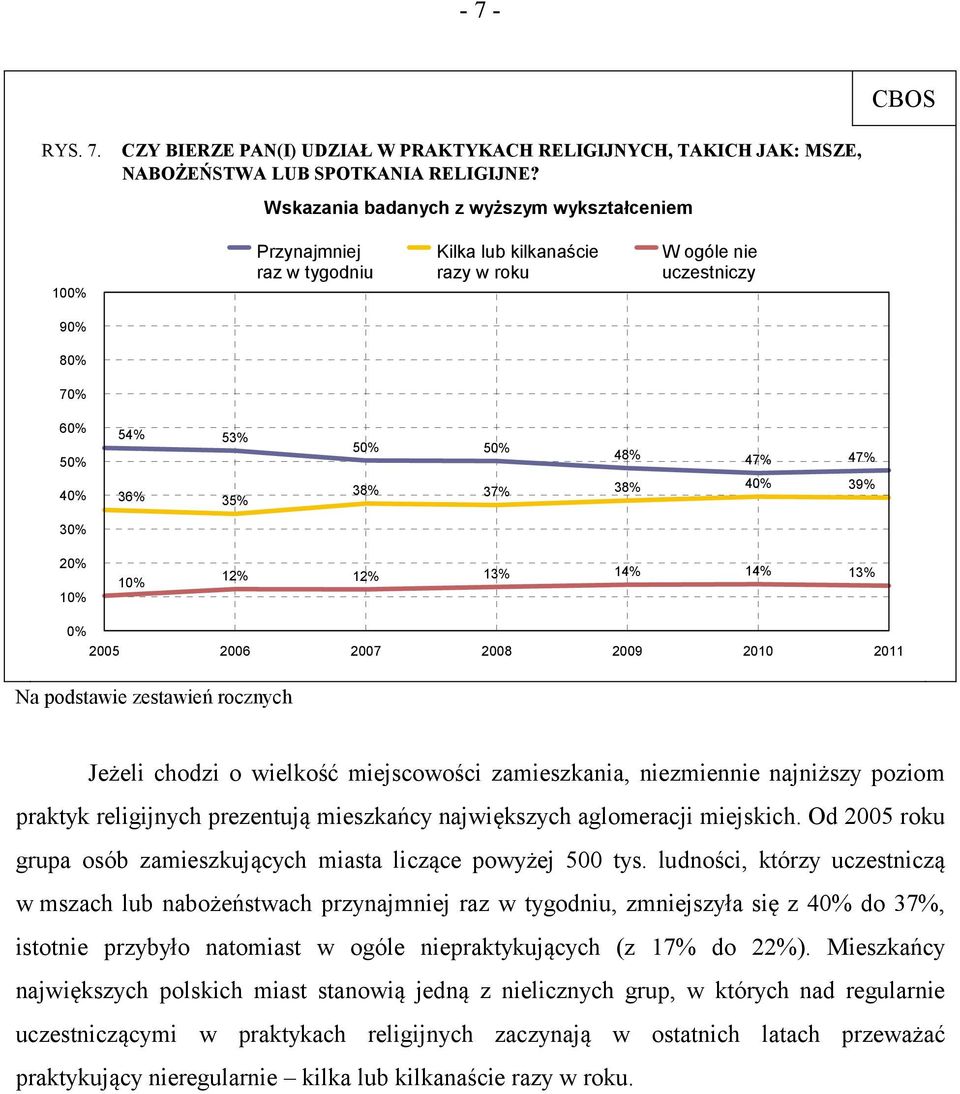 38% 37% 38% 40% 39% 20% 10% 10% 12% 12% 13% 14% 14% 13% 0% 2005 2006 2007 2008 2009 2010 2011 Na podstawie zestawień rocznych Jeżeli chodzi o wielkość miejscowości zamieszkania, niezmiennie najniższy