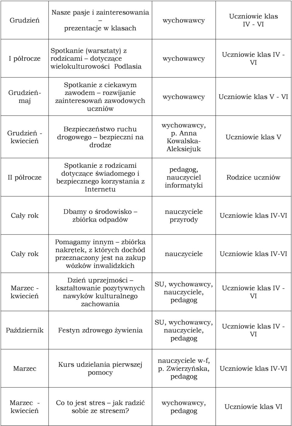 Anna Kowalska- Aleksiejuk V II półrocze Spotkanie z rodzicami dotyczące świadomego i bezpiecznego korzystania z Internetu, informatyki Rodzice uczniów Dbamy o środowisko zbiórka odpadów przyrody IV-