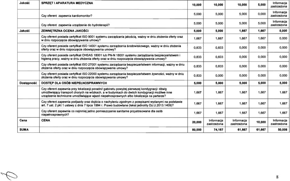 667 1,667 0,000 Czy oferenl posiada certyflkat ISO 9001 systemu zarz"dzania jakoscilt, wa:l:ny w dniu zlozenia oferty oraz w dniu rozpocz~eia obowi"zywania umowy?