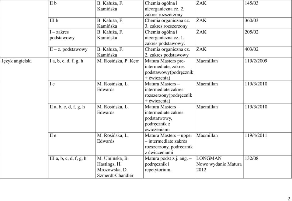 Rosińska, P. Kerr Matura Masters preintermediate, zakres podstawowy(podręcznik + ćwiczenia) I e M. Rosińska, L. Edwards II a, b, c, d, f, g, h M. Rosińska, L. Edwards II e M. Rosińska, L. Edwards III a, b, c, d, f, g, h M.