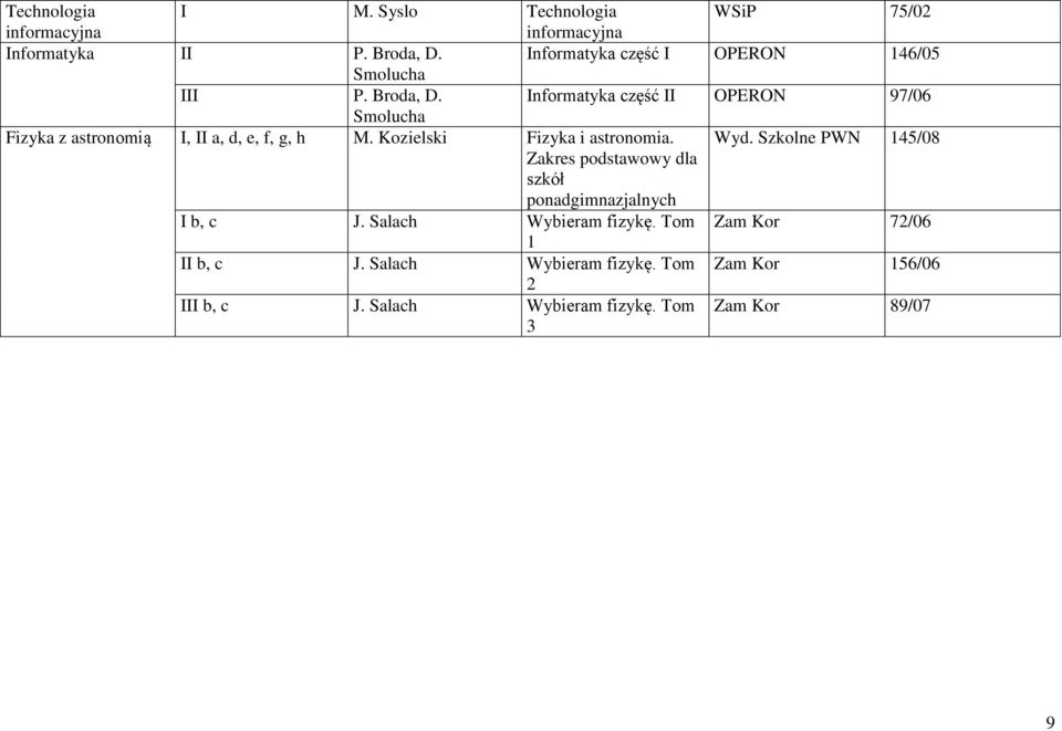 Informatyka część II 97/06 Smolucha Fizyka z astronomią I, II a, d, e, f, g, h M. Kozielski Fizyka i astronomia. Wyd.