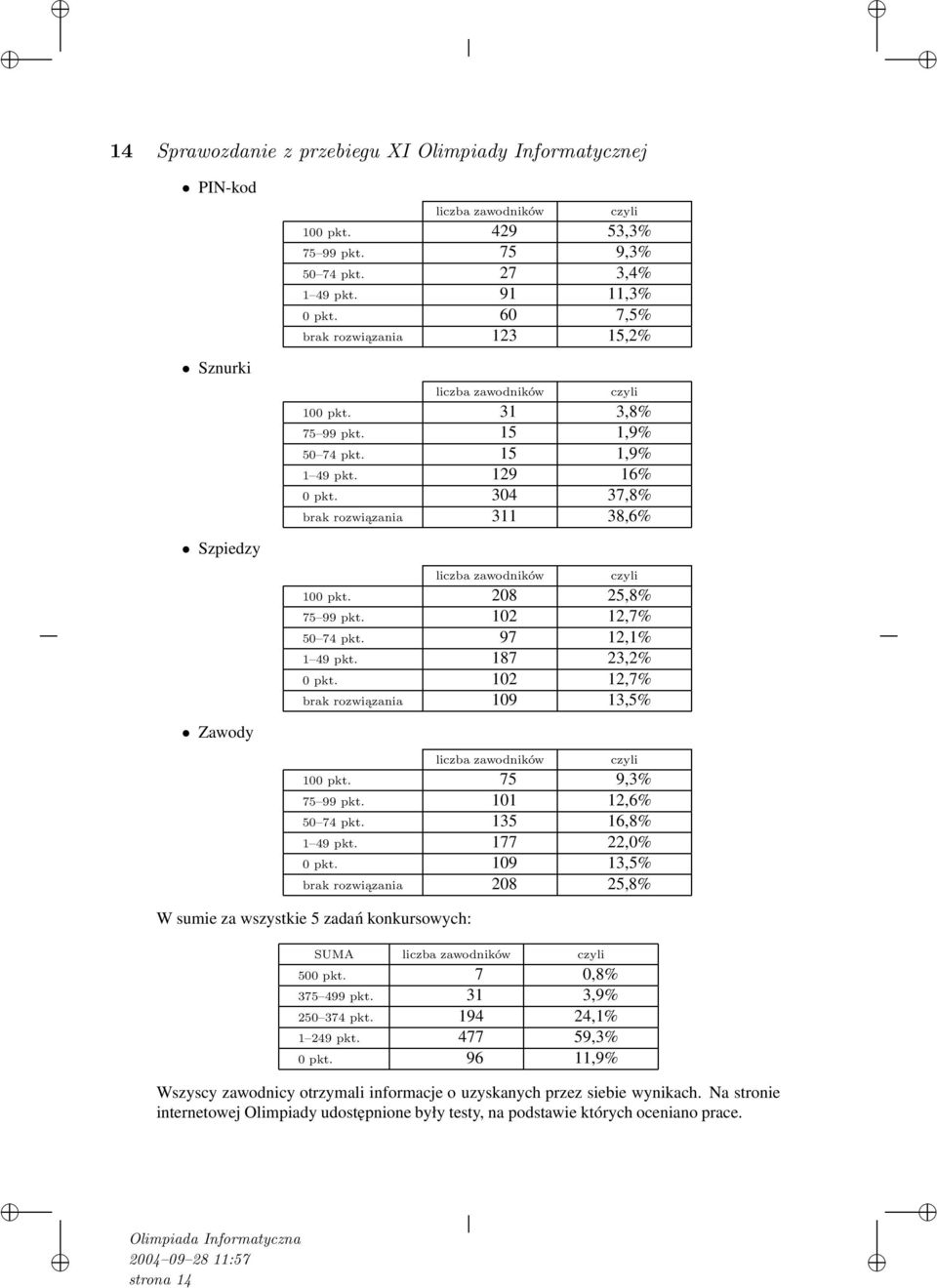 304 37,8% brak rozwiązania 311 38,6% Szpiedzy liczba zawodników czyli 100 pkt. 208 25,8% 75 99 pkt. 102 12,7% 50 74 pkt. 97 12,1% 1 49 pkt. 187 23,2% 0 pkt.