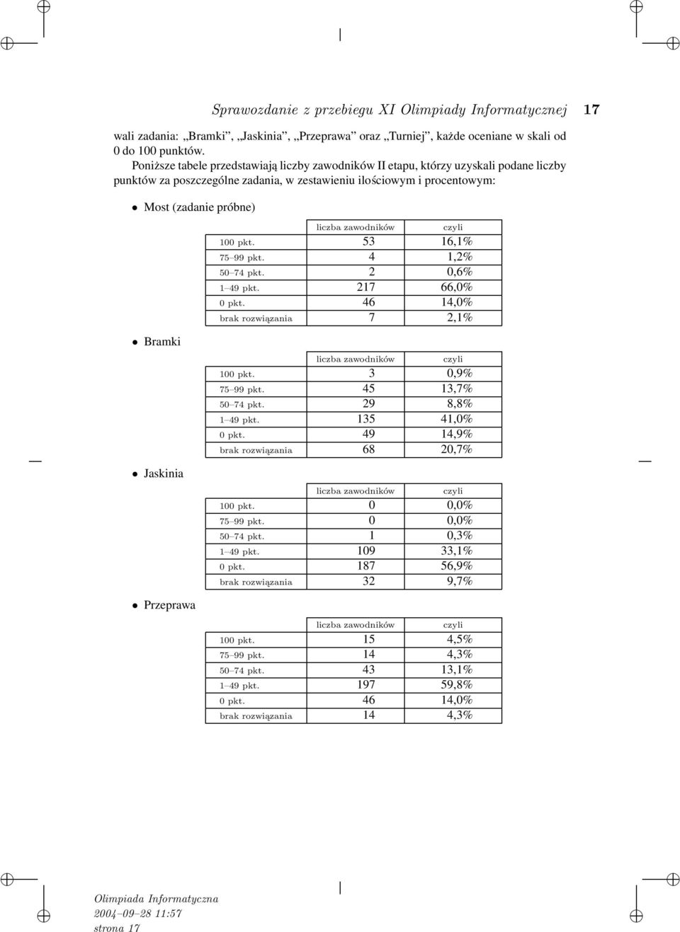 zawodników czyli 100 pkt. 53 16,1% 75 99 pkt. 4 1,2% 50 74 pkt. 2 0,6% 1 49 pkt. 217 66,0% 0 pkt. 46 14,0% brak rozwiązania 7 2,1% Bramki Jaskinia liczba zawodników czyli 100 pkt. 3 0,9% 75 99 pkt.