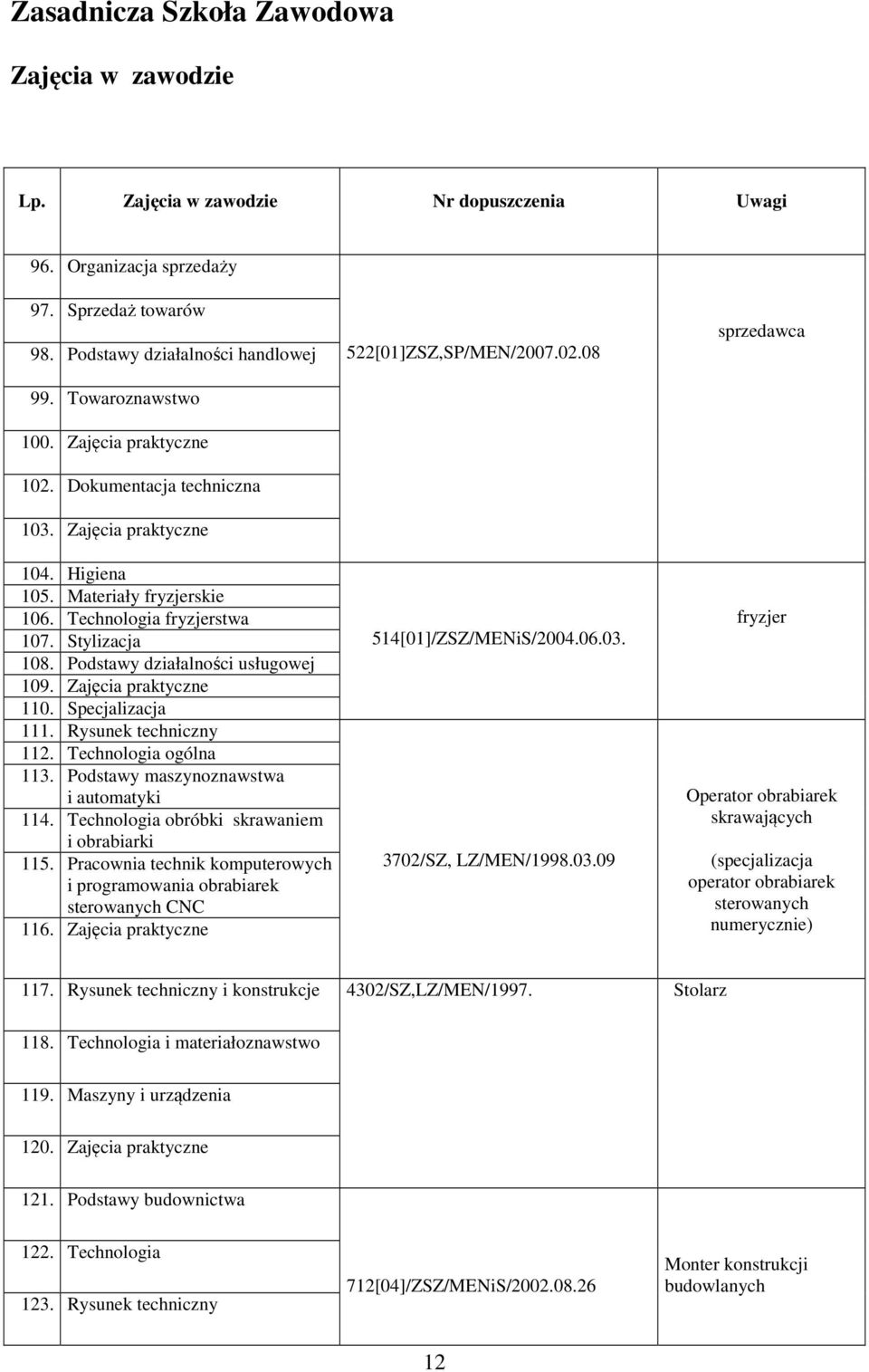 Zajęcia praktyczne 110. Specjalizacja 111. Rysunek techniczny 112. Technologia ogólna 113. Podstawy maszynoznawstwa i automatyki 114. Technologia obróbki skrawaniem i obrabiarki 115.