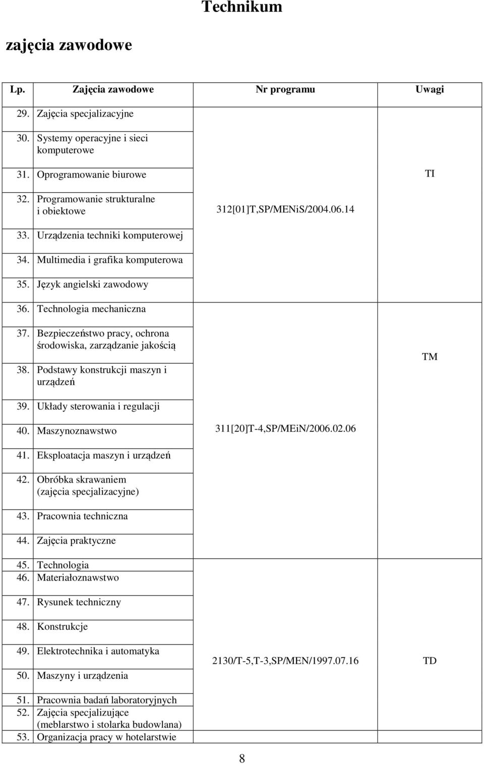 Technologia mechaniczna 37. Bezpieczeństwo pracy, ochrona środowiska, zarządzanie jakością 38. Podstawy konstrukcji maszyn i urządzeń TM 39. Układy sterowania i regulacji 40.