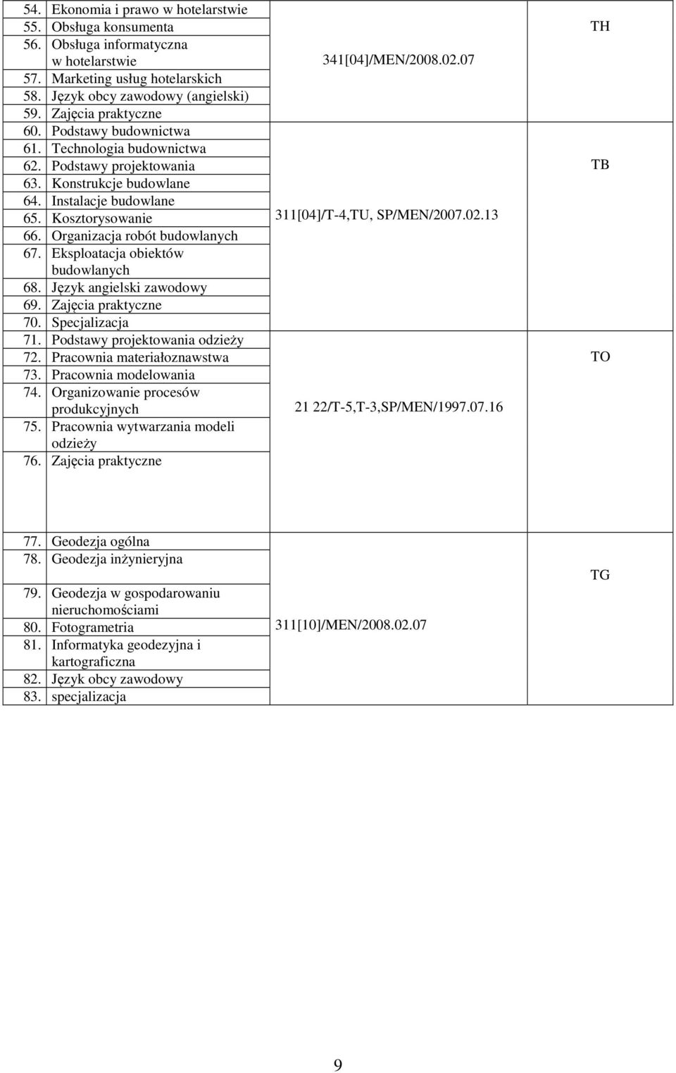 Eksploatacja obiektów budowlanych 68. Język angielski zawodowy 69. Zajęcia praktyczne 70. Specjalizacja 71. Podstawy projektowania odzieży 72. Pracownia materiałoznawstwa 73. Pracownia modelowania 74.