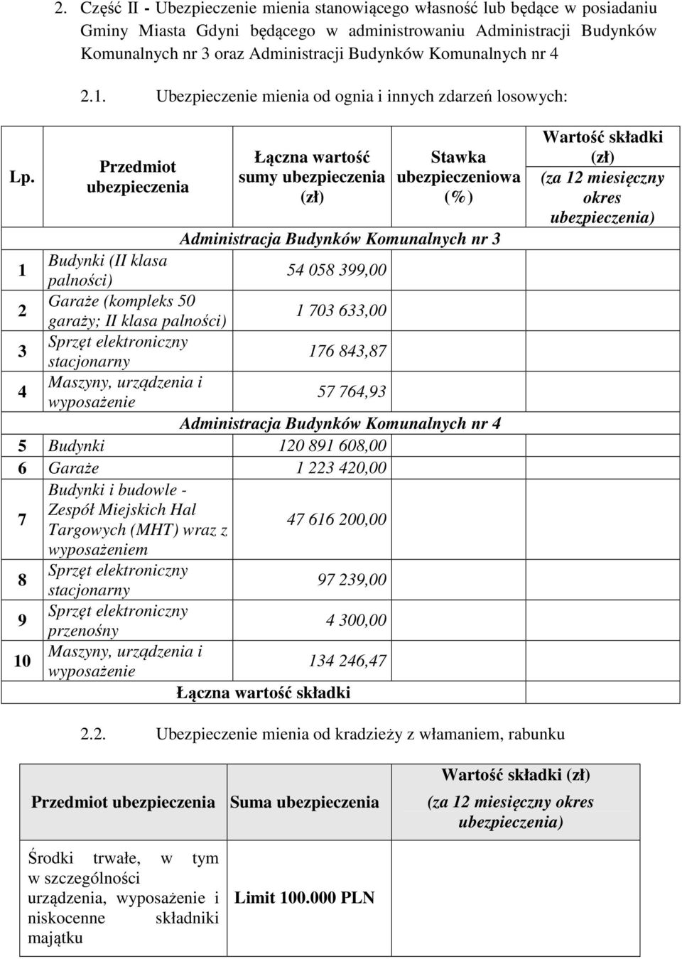 Przedmiot Łączna wartość sumy Stawka ubezpieczeniowa (%) Administracja Budynków Komunalnych nr 3 1 Budynki (II klasa palności) 54 058 399,00 2 Garaże (kompleks 50 garaży; II klasa palności) 1 703