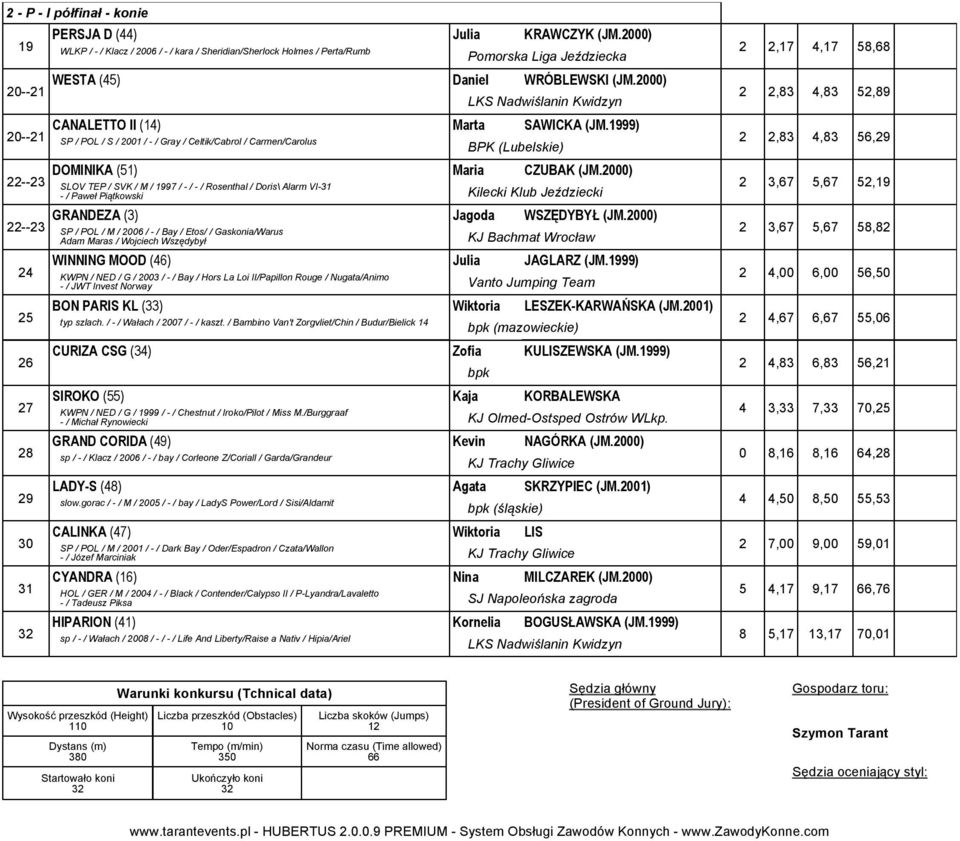 2000) 2 2,83 4,83 52,89 LKS Nadwiślanin Kwidzyn 20--21 CANALETTO II (14) Marta SAWICKA (JM.