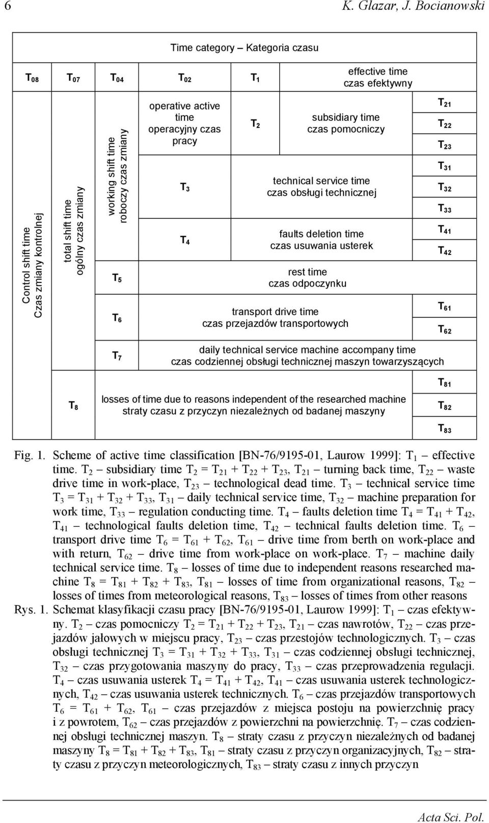 roboczy czas zmiany T 5 T 6 operative active time operacyjny czas pracy T 3 T 4 T 2 subsidiary time czas pomocniczy technical service time czas obsługi technicznej faults deletion time czas usuwania