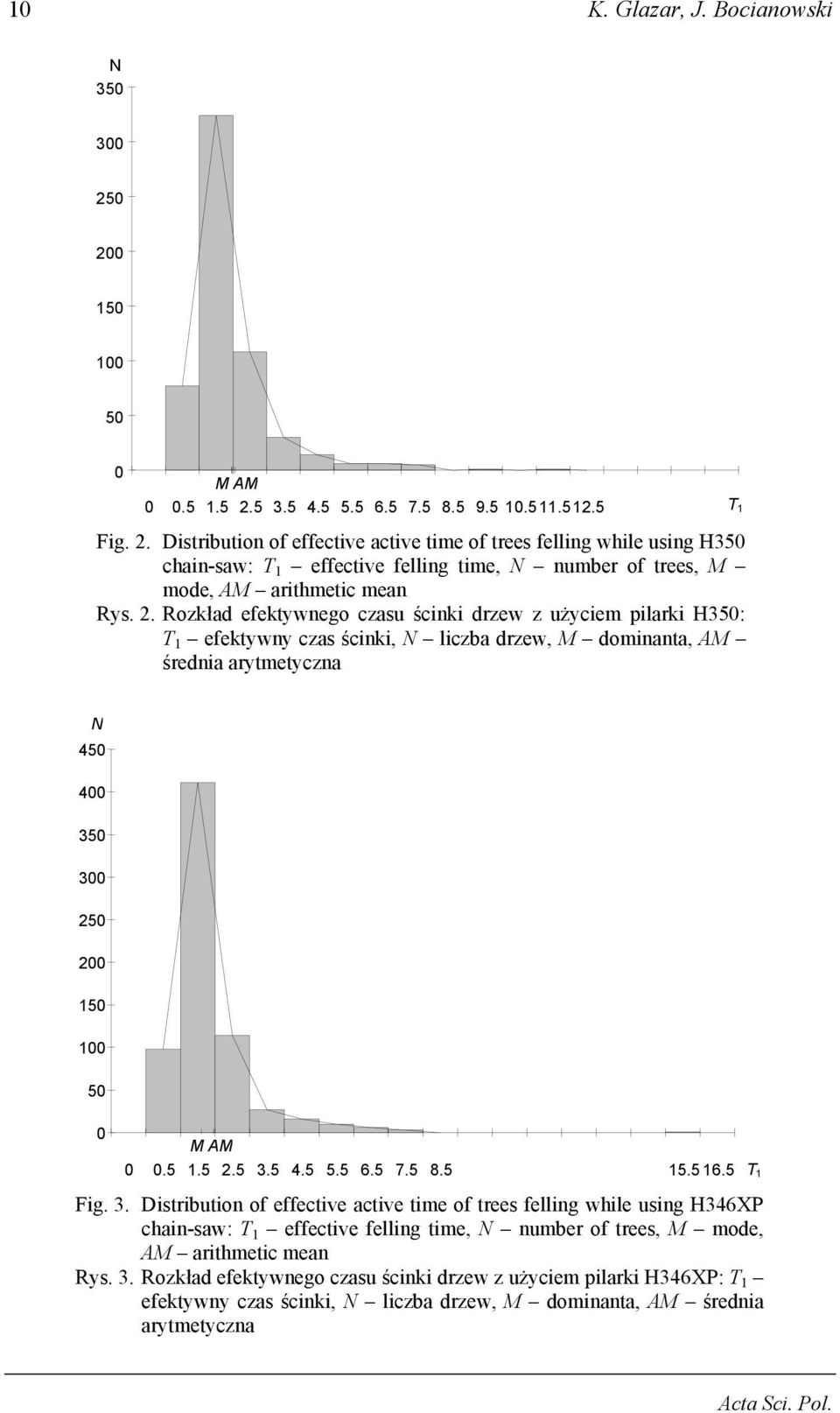 2. Rozkład efektywnego czasu ścinki drzew z użyciem pilarki H350: T 1 efektywny czas ścinki, N liczba drzew, M dominanta, AM średnia arytmetyczna N 450 400 350 300 250 200 150 100 50 0 M AM 0 0.5 1.