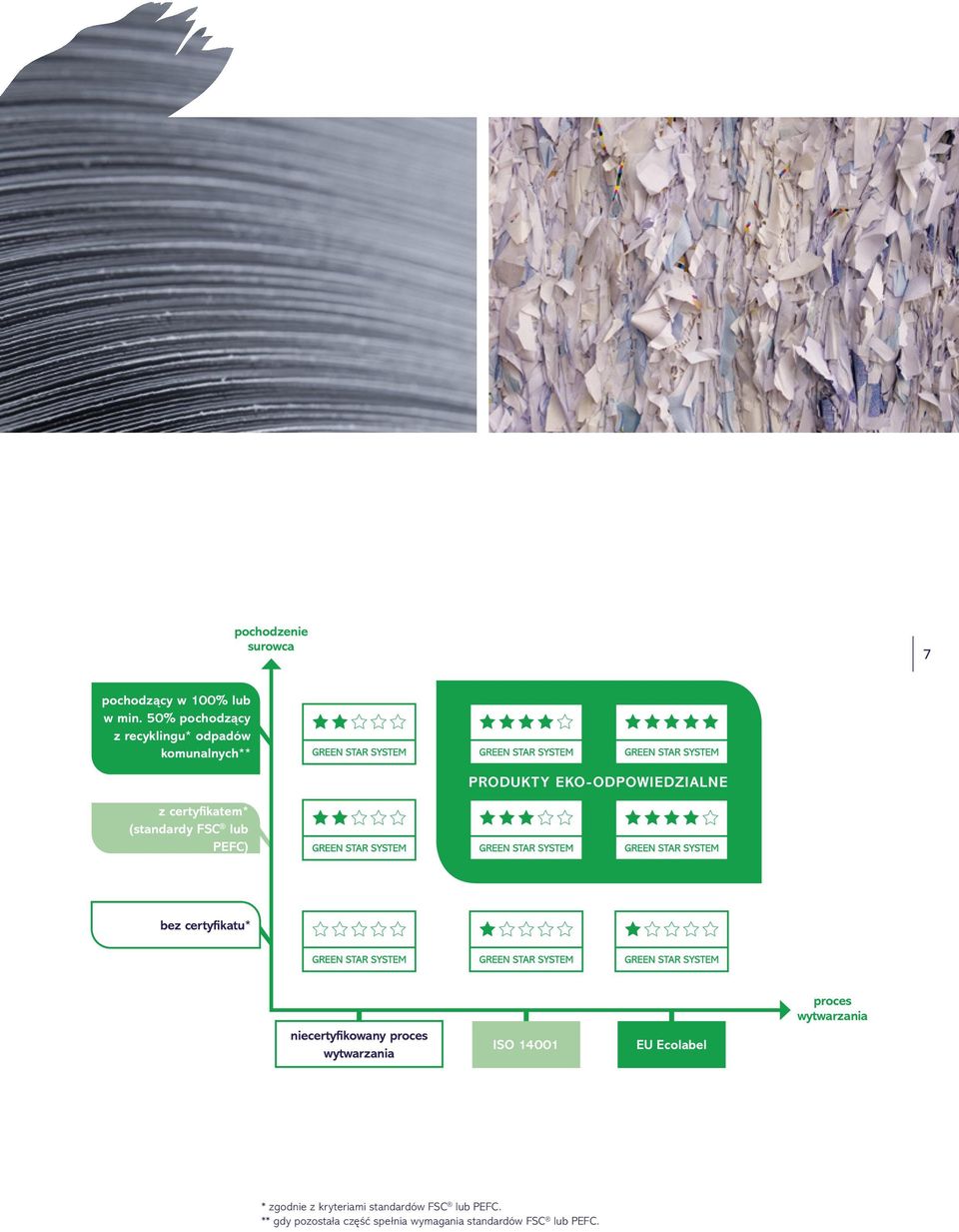 (standardy FSC lub PEFC) bez certyfikatu* niecertyfikowany proces wytwarzania ISO 14001 EU
