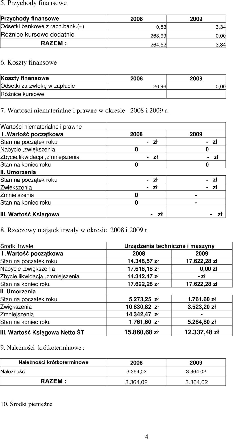 Wartość początkowa 2008 2009 Stan na początek roku - zł - zł Nabycie,zwiększenia 0 0 Zbycie,likwidacja,zmniejszenia - zł - zł Stan na koniec roku 0 0 II.