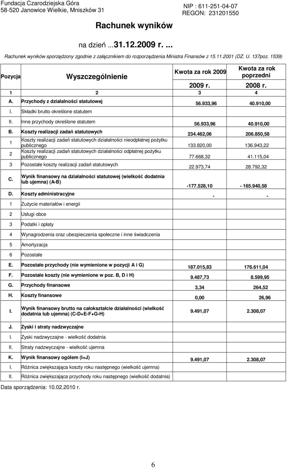 1 2 3 4 Pozycja A. Przychody z działalności statutowej I. Składki brutto określone statutem II. Inne przychody określone statutem 56.933,96 40.910,00 56.933,96 40.910,00 B.