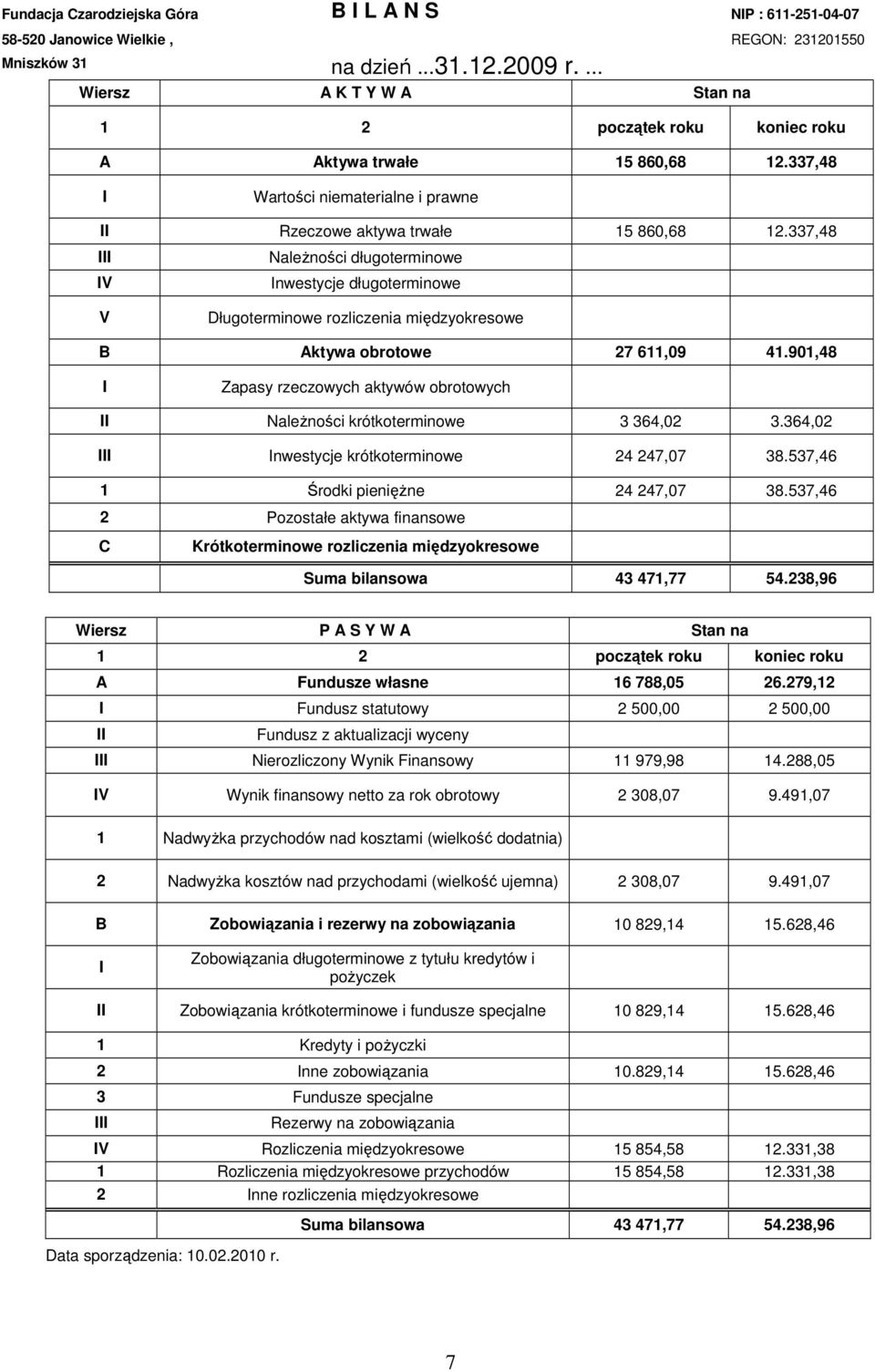 337,48 III IV V NaleŜności długoterminowe Inwestycje długoterminowe Długoterminowe rozliczenia międzyokresowe B Aktywa obrotowe 27 611,09 41.