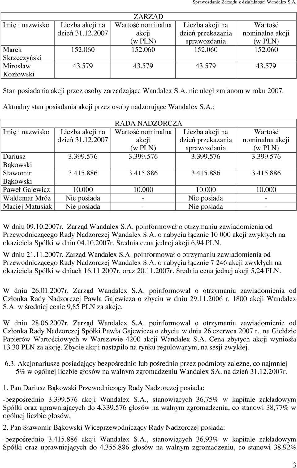 Aktualny stan posiadania akcji przez osoby nadzorujące Wandalex S.A.: Imię i nazwisko Liczba akcji na dzień 31.12.