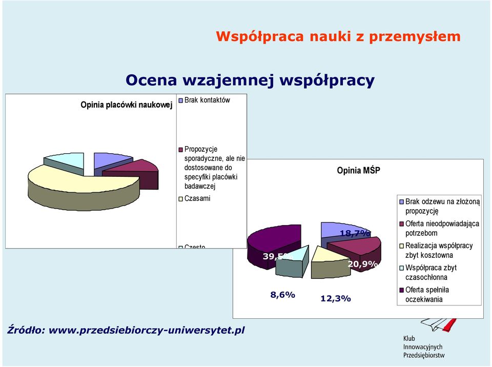 Często 39,5% 18,7% 20,9% Brak odzewu na złożoną propozycję Oferta nieodpowiadająca potrzebom Realizacja współpracy