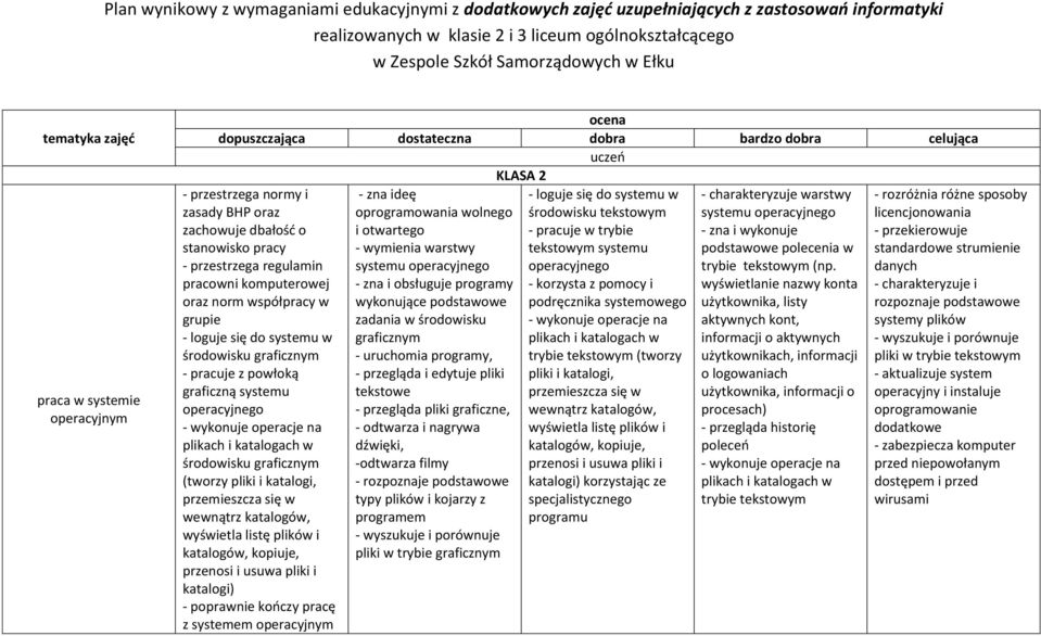 przestrzega regulamin pracowni komputerowej oraz norm współpracy w grupie - loguje się do systemu w środowisku graficznym - pracuje z powłoką graficzną systemu operacyjnego środowisku graficznym