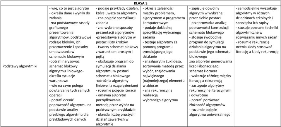 algorytmu na podstawie analizy przebiegu algorytmu dla przykładowych danych - podaje przykłady działań, które uważa za algorytmy - zna pojęcie specyfikacji - zna wybrane sposoby prezentacji