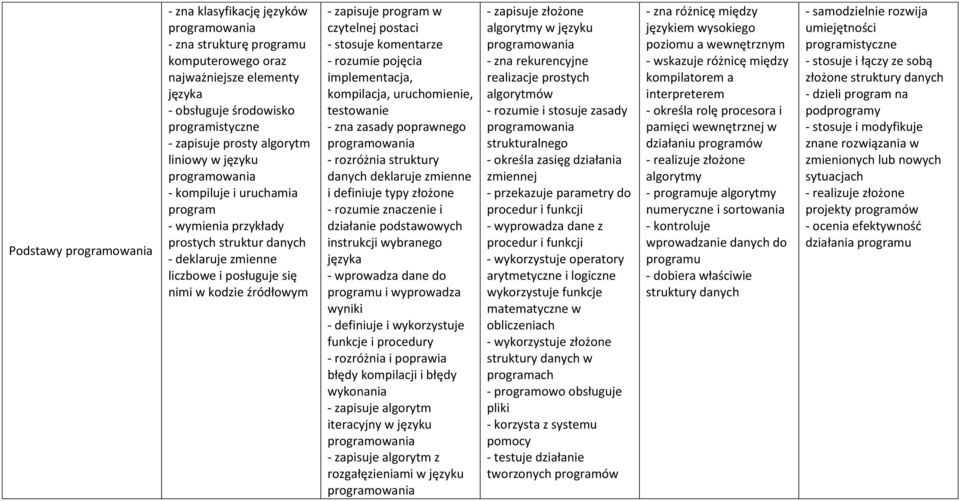 komentarze - rozumie pojęcia implementacja, kompilacja, uruchomienie, testowanie - zna zasady poprawnego - rozróżnia struktury danych deklaruje zmienne i definiuje typy złożone - rozumie znaczenie i