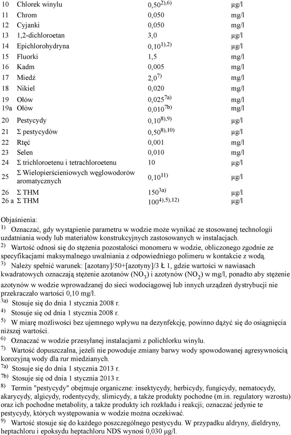 tetrachloroetenu 10 µg/l 25 Σ Wielopierścieniowych węglowodorów aromatycznych 0,10 1 µg/l 26 26 a Σ THM Σ THM 150 3a) µg/l 100 4),5),12) µg/l Objaśnienia: Oznaczać, gdy wystąpienie parametru w wodzie