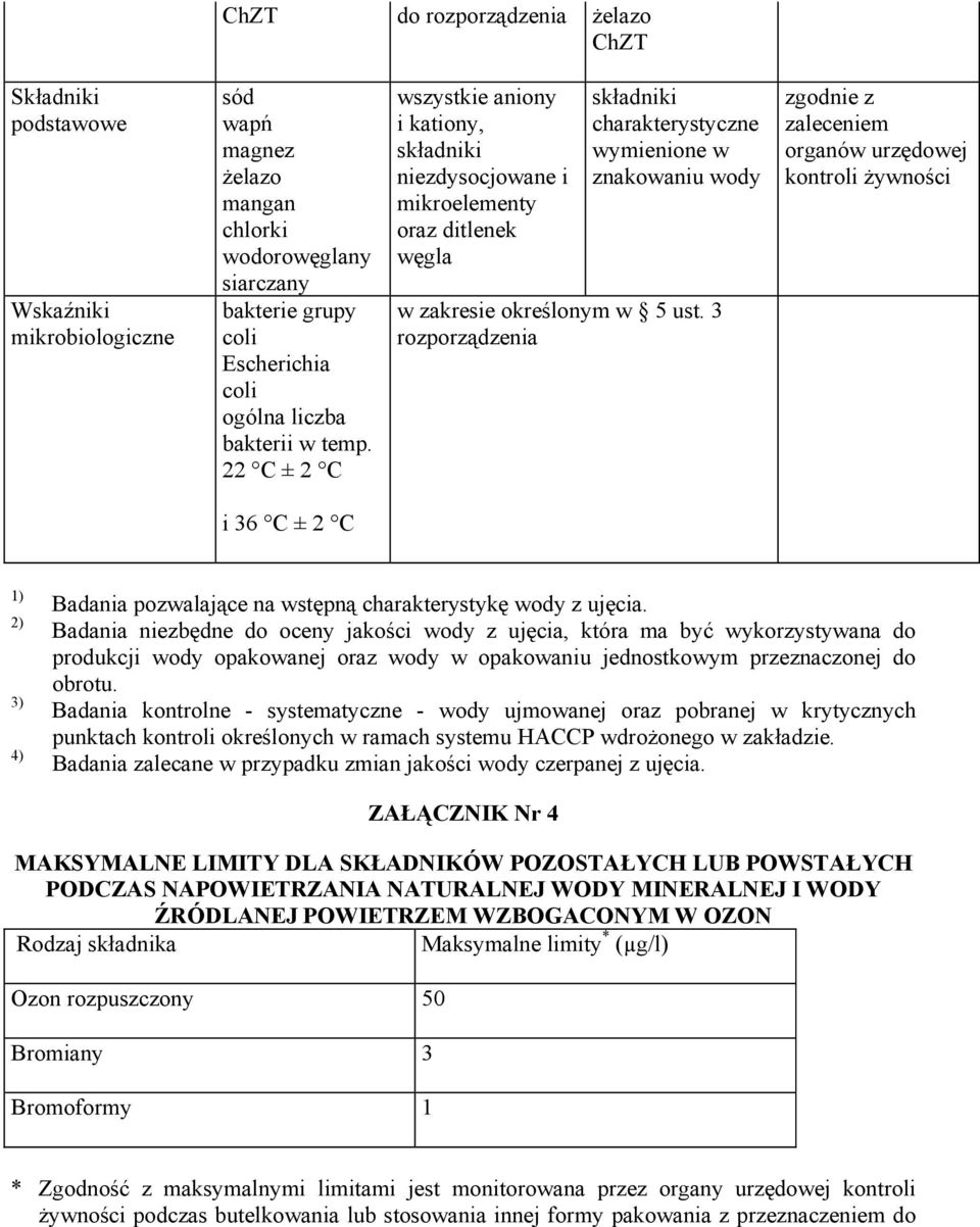 22 C ± 2 C wszystkie aniony i kationy, składniki niezdysocjowane i mikroelementy oraz ditlenek węgla składniki charakterystyczne wymienione w znakowaniu wody w zakresie określonym w 5 ust.