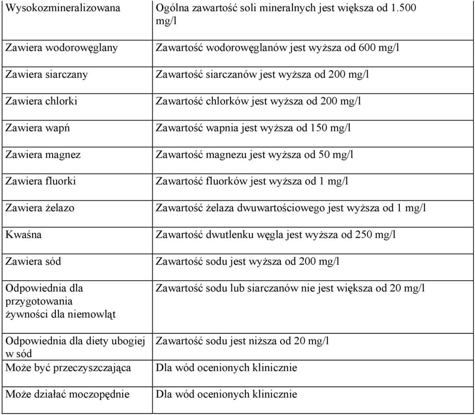 Odpowiednia dla diety ubogiej w sód Może być przeczyszczająca Może działać moczopędnie Zawartość wodorowęglanów jest wyższa od 600 mg/l Zawartość siarczanów jest wyższa od 200 mg/l Zawartość chlorków