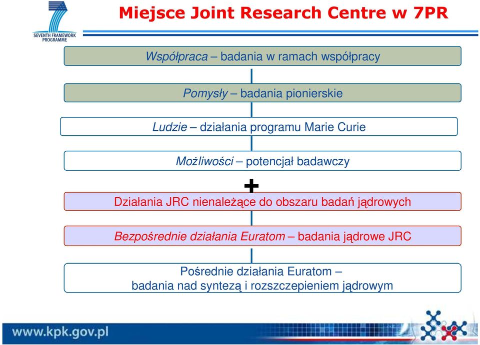 + Działania JRC nienaleŝące do obszaru badań jądrowych Bezpośrednie działania Euratom