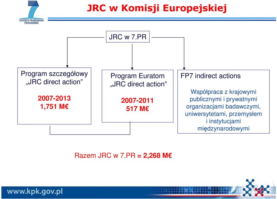 direct action 2007-2011 517 M FP7 indirect actions Współpraca z krajowymi