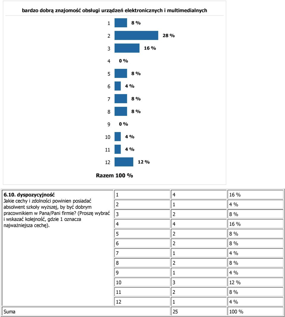 10 4 % 11 4 % 12 12 % 6.10. dyspozycyjność 1 4 16 % 2 1 4 % 3 2 8 % 4 4