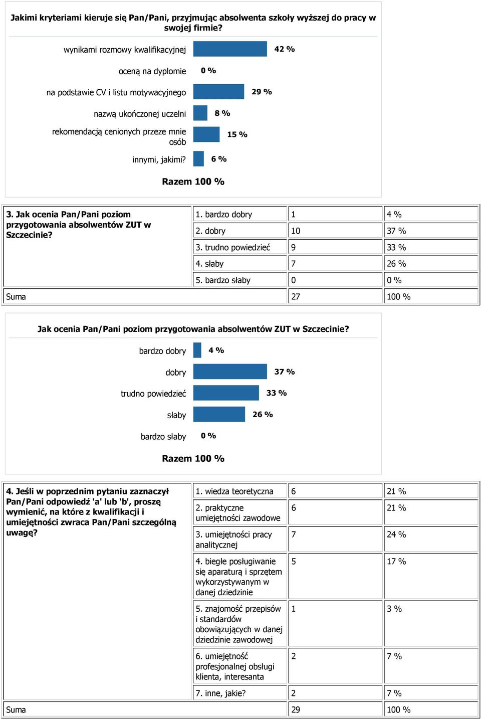 Jak ocenia Pan/Pani poziom przygotowania absolwentów ZUT w Szczecinie? 1. bardzo dobry 1 4 % 2. dobry 10 37 % 3. trudno powiedzieć 9 33 % 4. słaby 7 26 % 5.