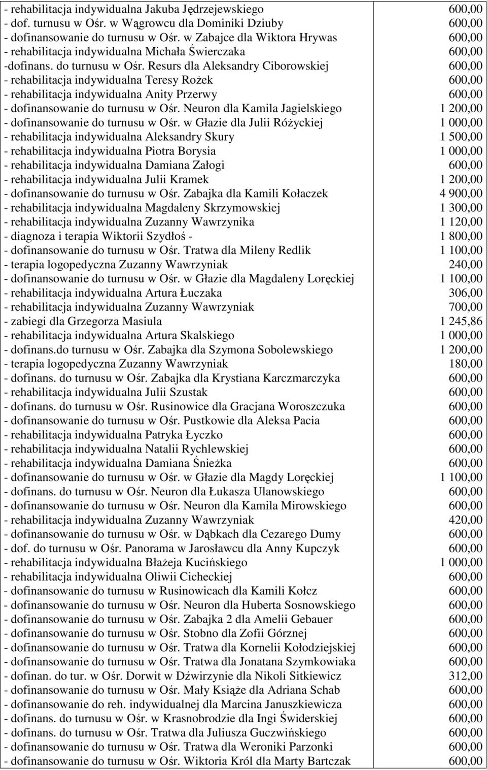 Resurs dla Aleksandry Ciborowskiej - rehabilitacja indywidualna Teresy RoŜek - rehabilitacja indywidualna Anity Przerwy - dofinansowanie do turnusu w Ośr.