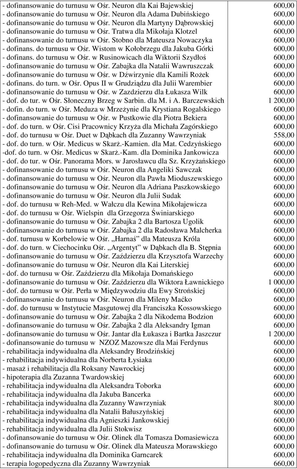 do turnusu w Ośr. w Rusinowicach dla Wiktorii Szydłoś - dofinansowanie do turnusu w Ośr. Zabajka dla Natalii Wawruszczak - dofinansowanie do turnusu w Ośr. w Dźwirzynie dla Kamili RoŜek - dofinans.