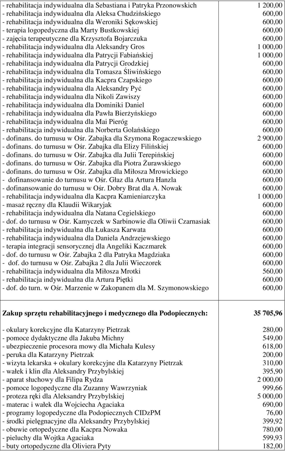 indywidualna dla Patrycji Grodzkiej - rehabilitacja indywidualna dla Tomasza Śliwińskiego - rehabilitacja indywidualna dla Kacpra Czapskiego - rehabilitacja indywidualna dla Aleksandry Pyć -