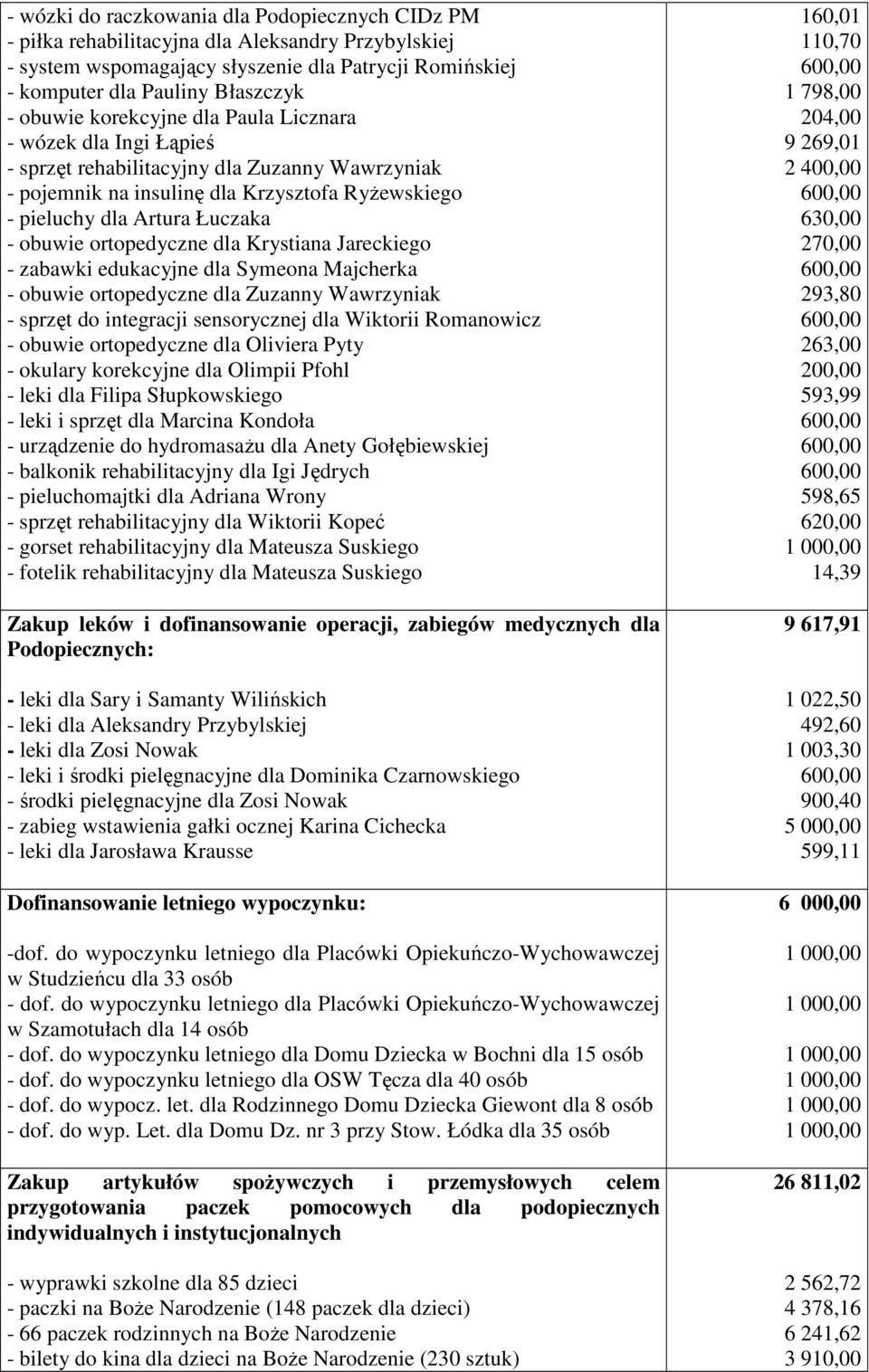 ortopedyczne dla Krystiana Jareckiego - zabawki edukacyjne dla Symeona Majcherka - obuwie ortopedyczne dla Zuzanny Wawrzyniak - sprzęt do integracji sensorycznej dla Wiktorii Romanowicz - obuwie