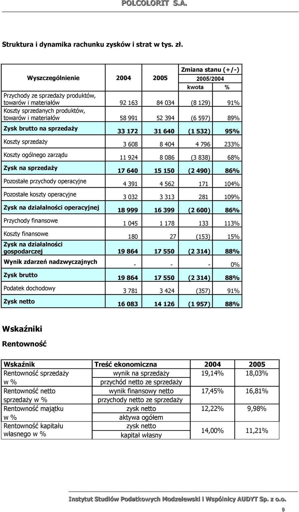 991 52 394 (6 597) 89% Zysk brutto na sprzedaży Koszty sprzedaży Koszty ogólnego zarządu Zysk na sprzedaży Pozostałe przychody operacyjne Pozostałe koszty operacyjne Zysk na działalności operacyjnej