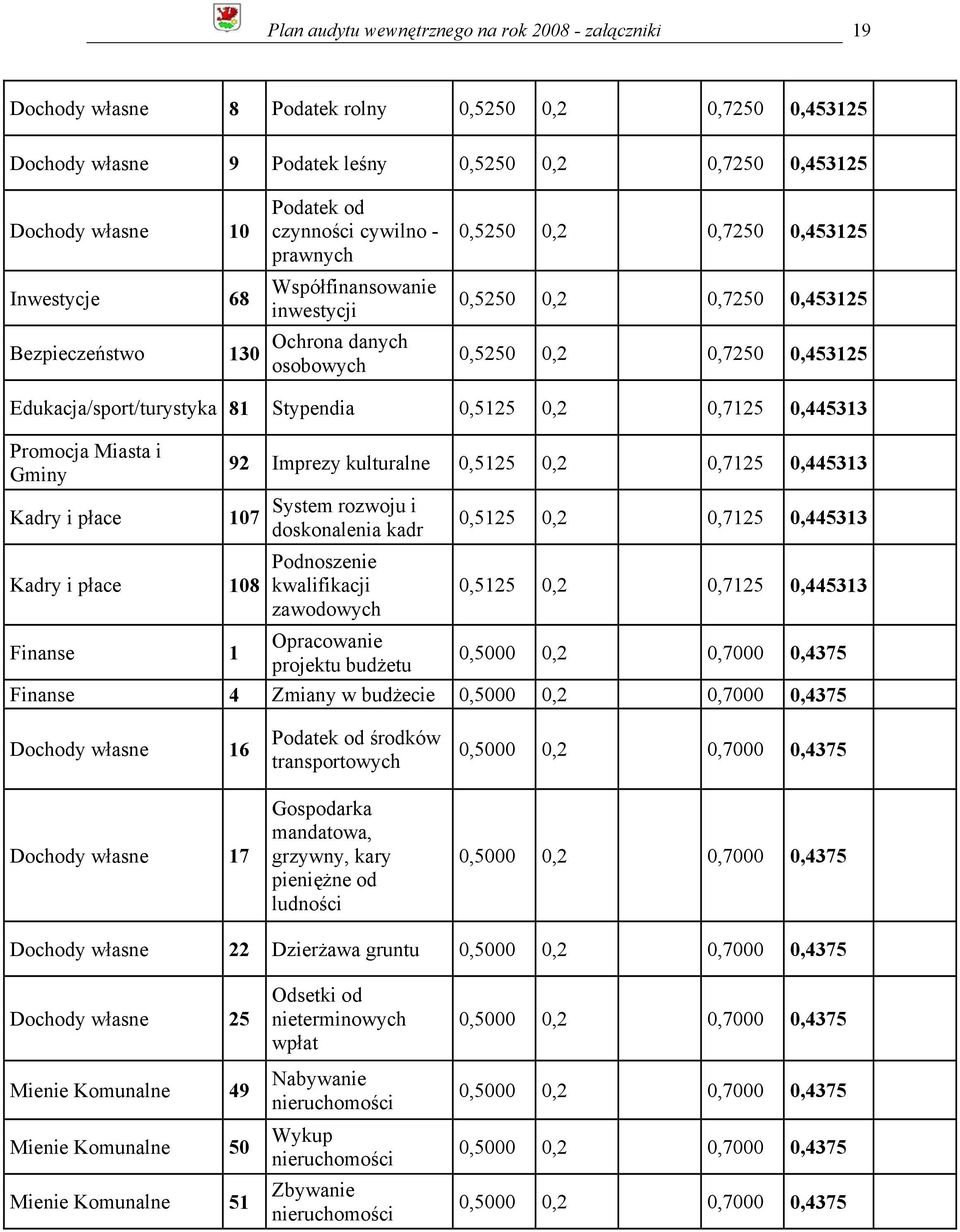 Edukacja/sport/turystyka 81 Stypendia 0,5125 0,2 0,7125 0,445313 Promocja Miasta i Gminy Kadry i płace 92 Imprezy kulturalne 0,5125 0,2 0,7125 0,445313 107 Kadry i płace 108 Finanse 1 System rozwoju