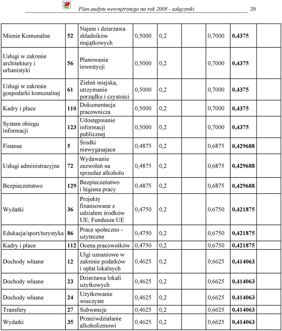 pracownicza Udostępnianie 123 informacji publicznej Środki niewygasajace Wydawanie zezwoleń na sprzedaż alkoholu 129 Bezpieczeństwo i higiena pracy Projekty finansowane z udziałem środków UE;