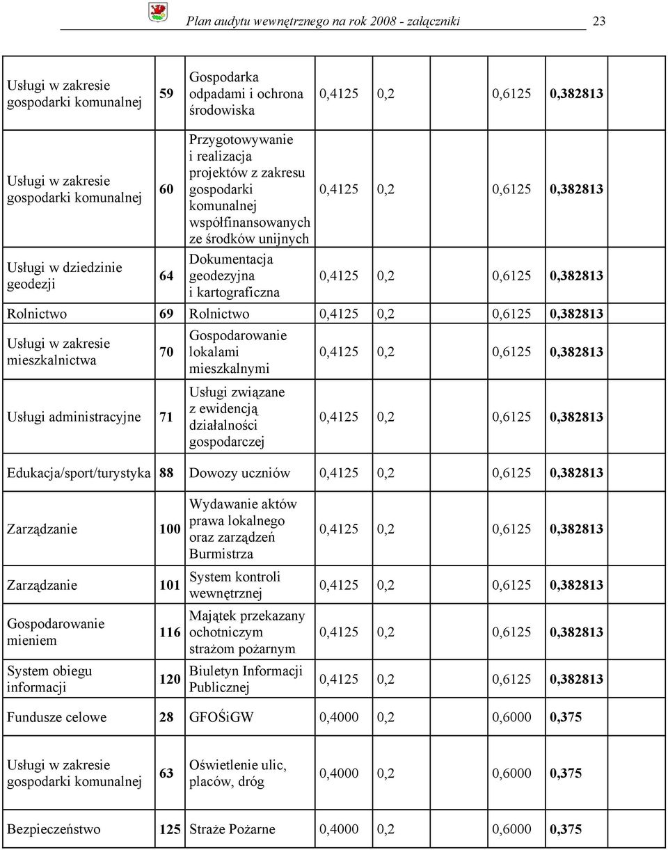 mieszkalnymi Usługi administracyjne 71 Usługi związane z ewidencją działalności gospodarczej Edukacja/sport/turystyka 88 Dowozy uczniów Zarządzanie 100 Wydawanie aktów prawa lokalnego oraz zarządzeń