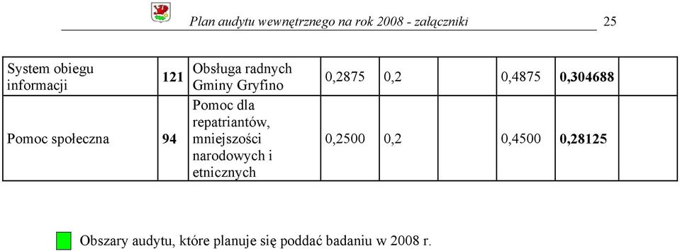 repatriantów, mniejszości narodowych i etnicznych 0,2875 0,2 0,4875