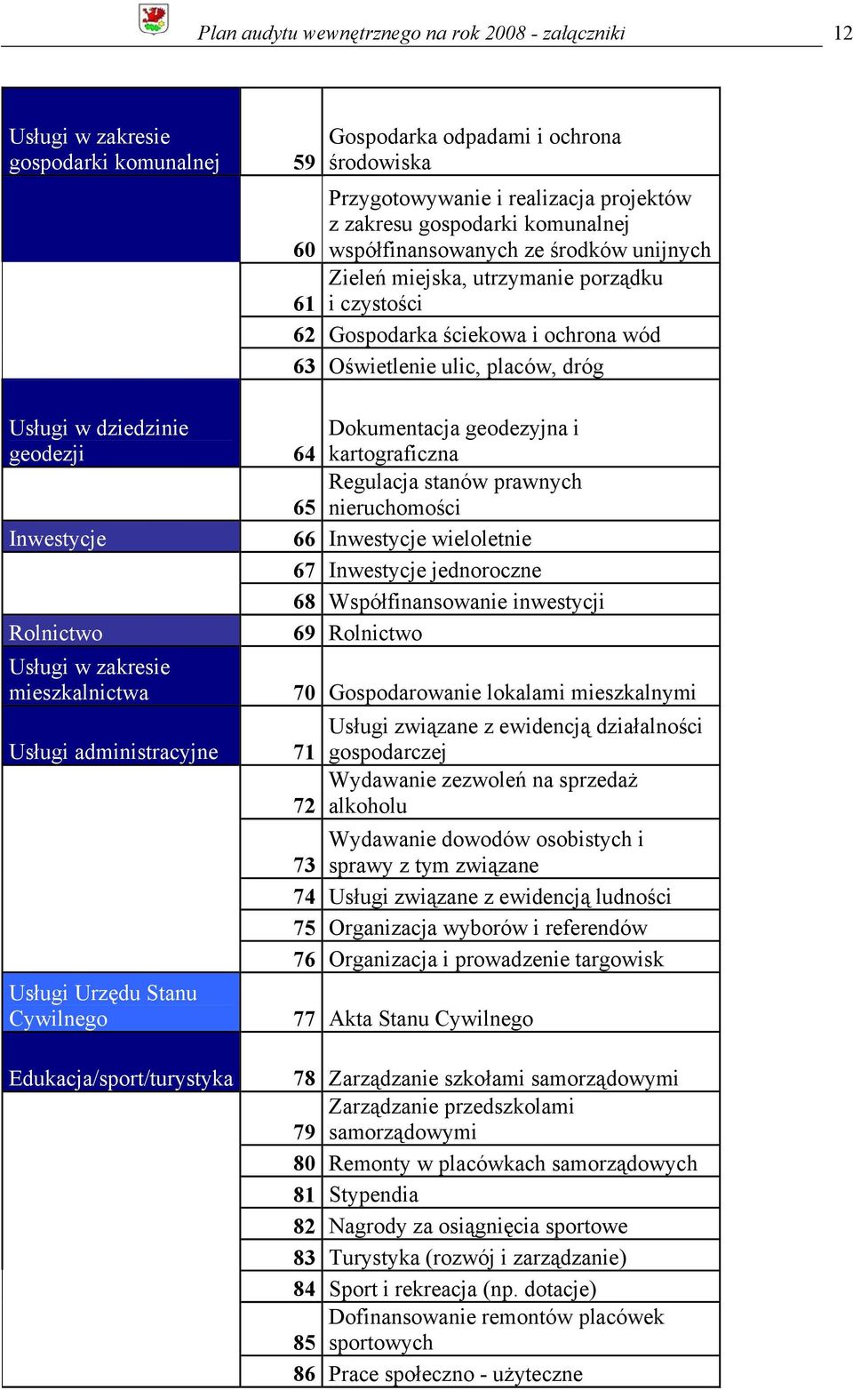 geodezyjna i geodezji 64 kartograficzna Regulacja stanów prawnych 65 nieruchomości Inwestycje 66 Inwestycje wieloletnie 67 Inwestycje jednoroczne 68 Współfinansowanie inwestycji Rolnictwo 69