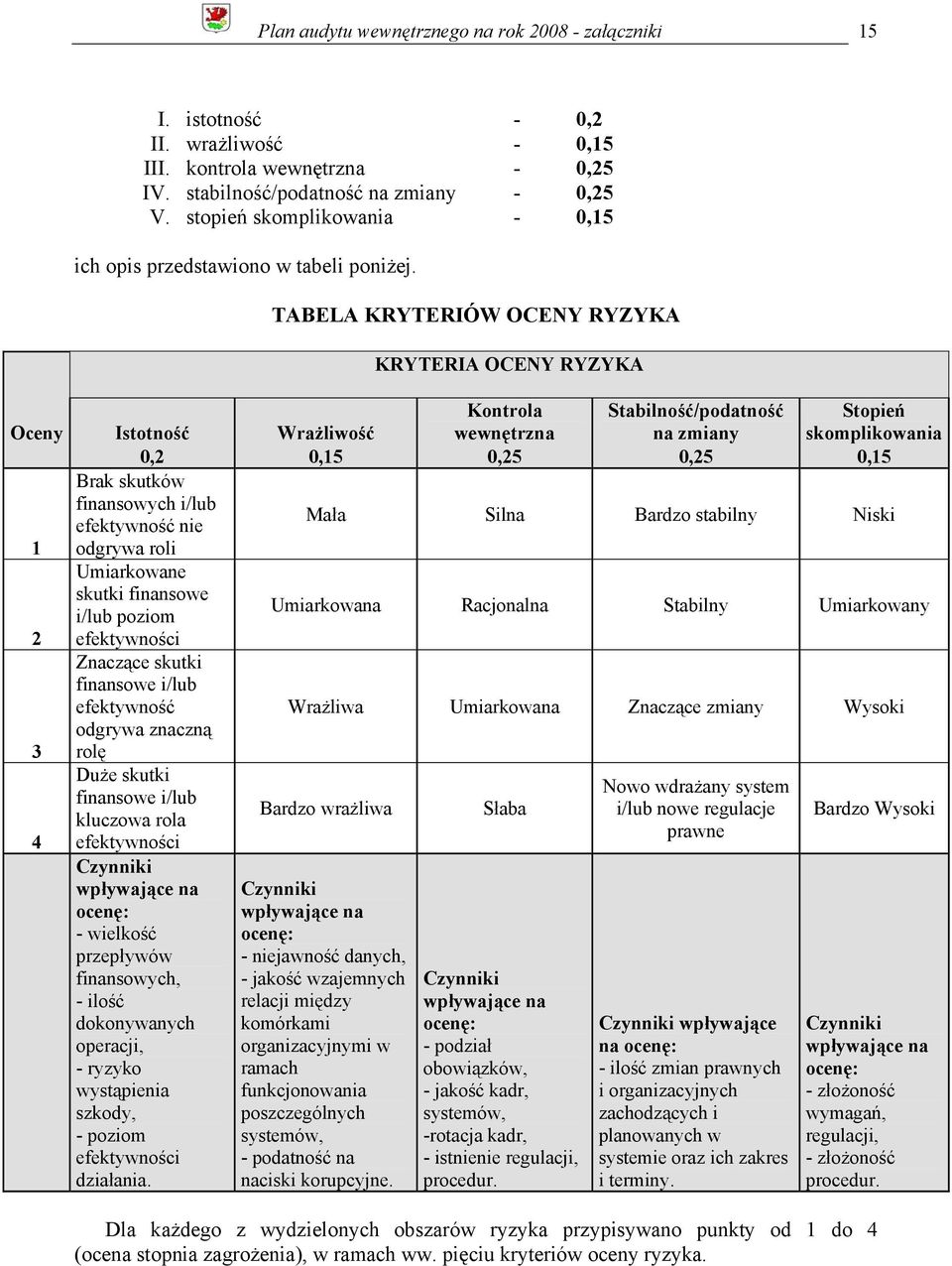 TABELA KRYTERIÓW OCENY RYZYKA KRYTERIA OCENY RYZYKA Oceny Istotność Wrażliwość Kontrola wewnętrzna Stabilność/podatność na zmiany Stopień skomplikowania 0,2 0,15 0,25 0,25 0,15 Brak skutków