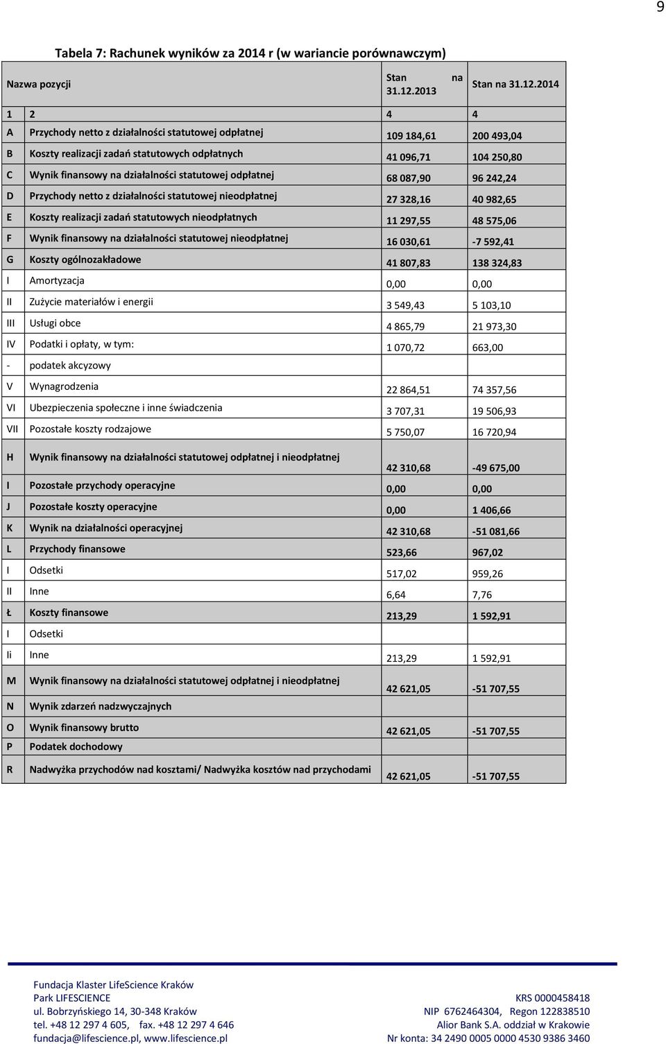 2014 1 2 4 4 A Przychody netto z działalności statutowej odpłatnej 109 184,61 200 493,04 B Koszty realizacji zadań statutowych odpłatnych 41 096,71 104 250,80 C Wynik finansowy na działalności