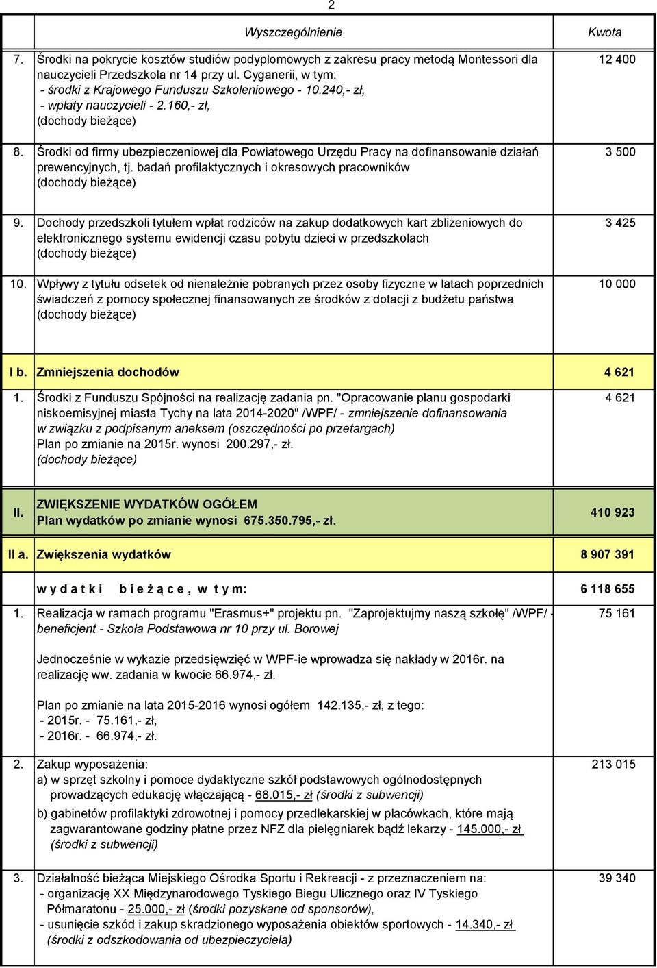 badań profilaktycznych i okresowych pracowników 12 400 3 500 9.