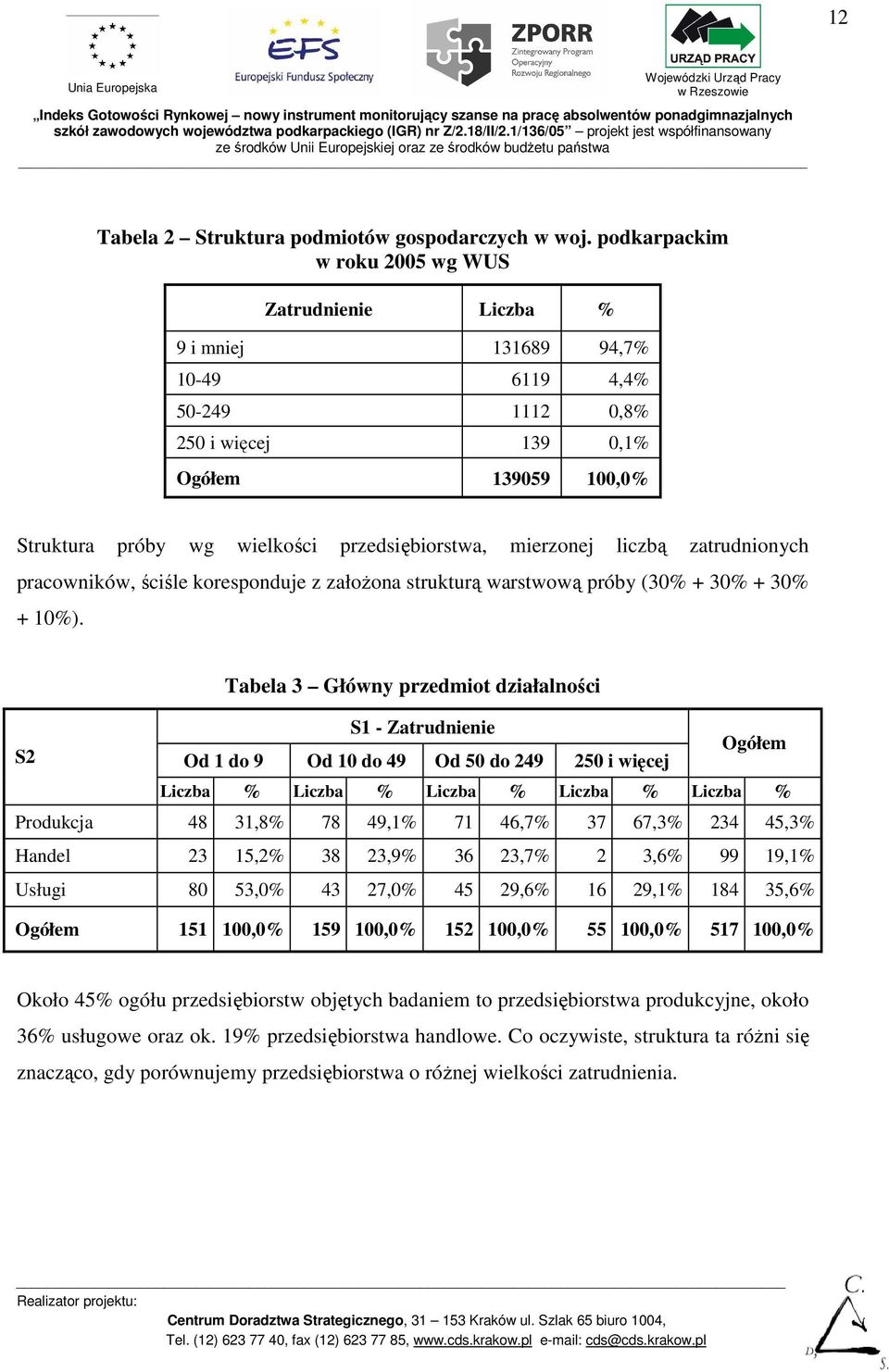 mierzonej liczbą zatrudnionych pracowników, ściśle koresponduje z załoŝona strukturą warstwową próby (30% + 30% + 30% + 10%).