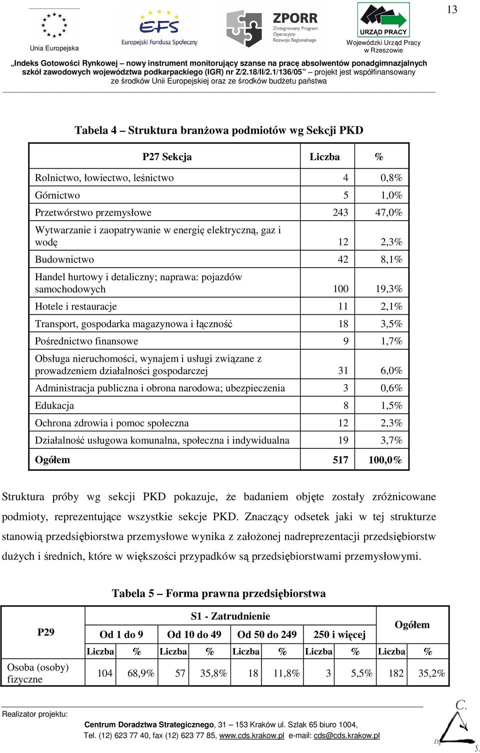 łączność 18 3,5% Pośrednictwo finansowe 9 1,7% Obsługa nieruchomości, wynajem i usługi związane z prowadzeniem działalności gospodarczej 31 6,0% Administracja publiczna i obrona narodowa;