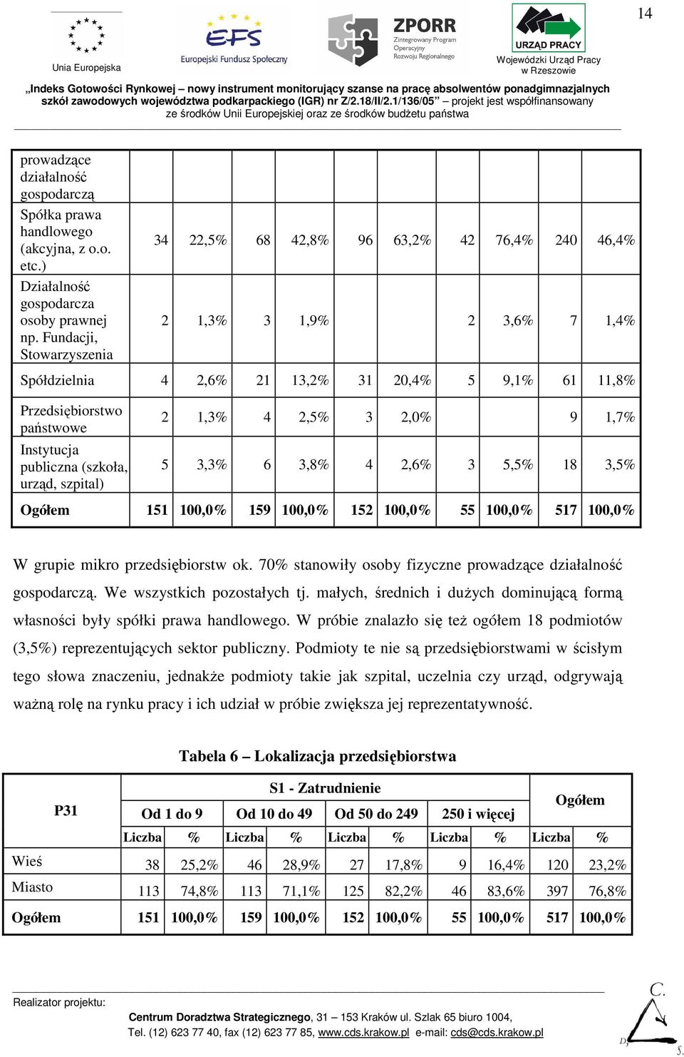 publiczna (szkoła, urząd, szpital) 2 1,3% 4 2,5% 3 2,0% 9 1,7% 5 3,3% 6 3,8% 4 2,6% 3 5,5% 18 3,5% Ogółem 151 100,0% 159 100,0% 152 100,0% 55 100,0% 517 100,0% W grupie mikro przedsiębiorstw ok.