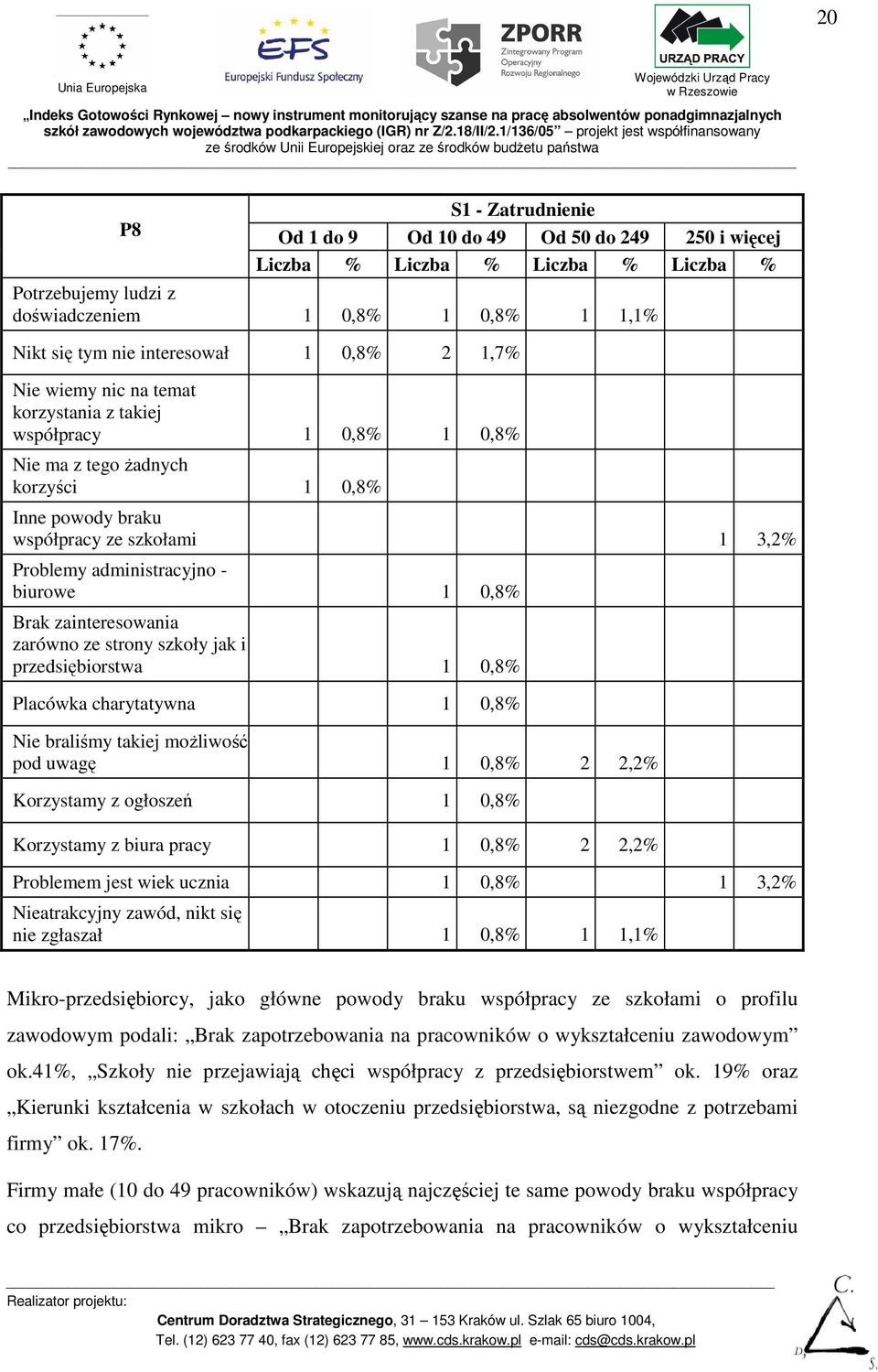 biurowe 1 0,8% Brak zainteresowania zarówno ze strony szkoły jak i przedsiębiorstwa 1 0,8% Placówka charytatywna 1 0,8% Nie braliśmy takiej moŝliwość pod uwagę 1 0,8% 2 2,2% Korzystamy z ogłoszeń 1