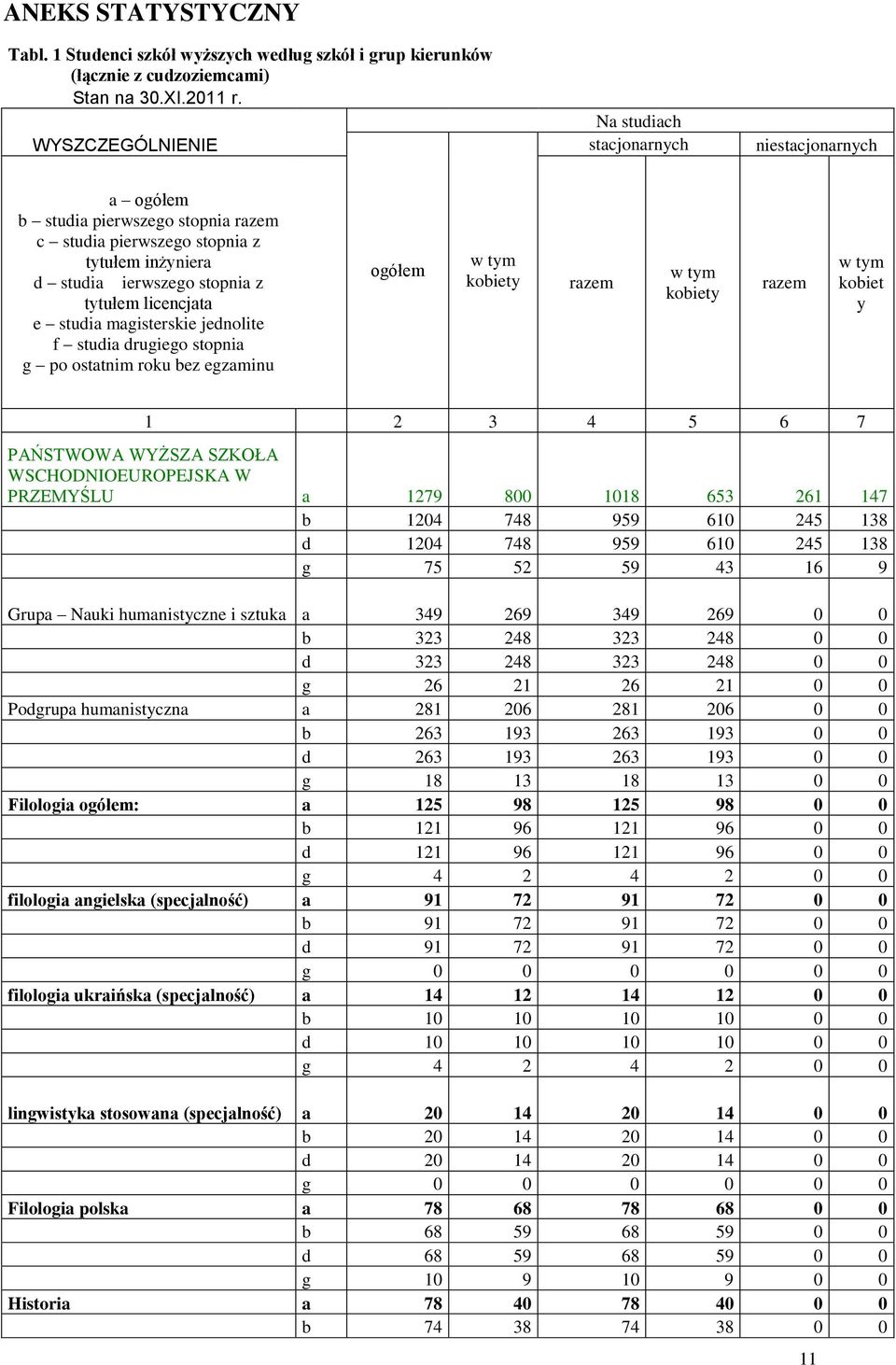 e studia magisterskie jednolite f studia drugiego stopnia g po ostatnim roku bez egzaminu ogółem w tym kobiety razem w tym kobiety razem w tym kobiet y 1 2 3 4 5 6 7 PAŃSTWOWA WYŻSZA SZKOŁA