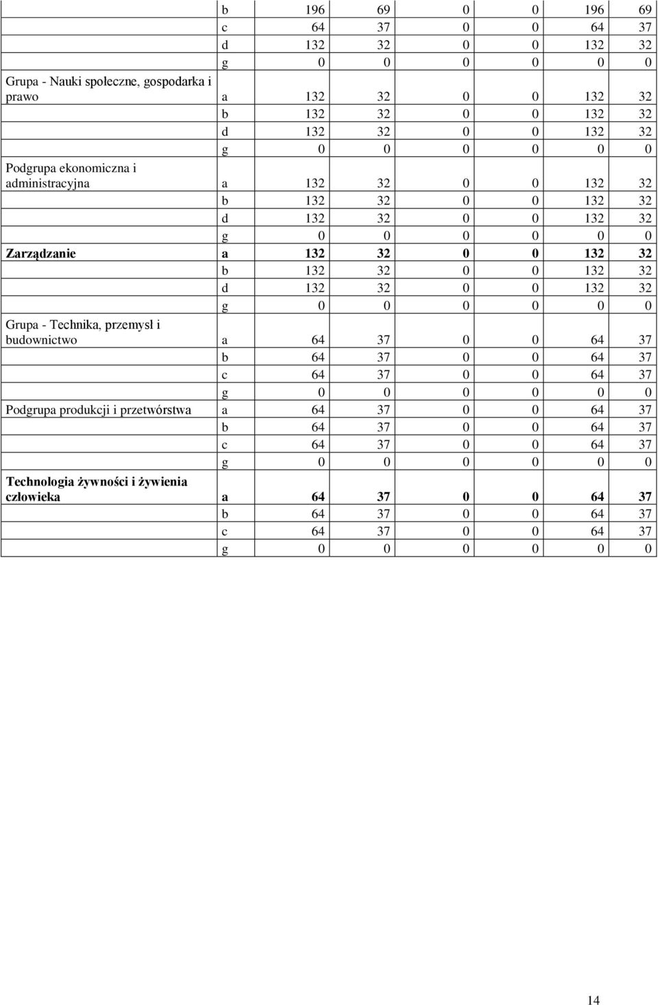 0 0 132 32 d 132 32 0 0 132 32 Grupa - a, przemysł i budownictwo a 64 37 0 0 64 37 b 64 37 0 0 64 37 c 64 37 0 0 64 37 Podgrupa produkcji i